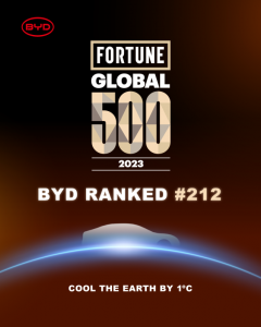 BYD sobe para o 212º lugar na Fortune Global 500 de 2023