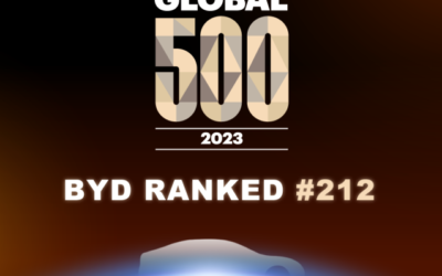 BYD sobe para o 212º lugar na Fortune Global 500 de 2023