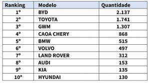 BYD dispara mais uma vez e assume liderança inédita no mercado de veículos elétricos e híbridos